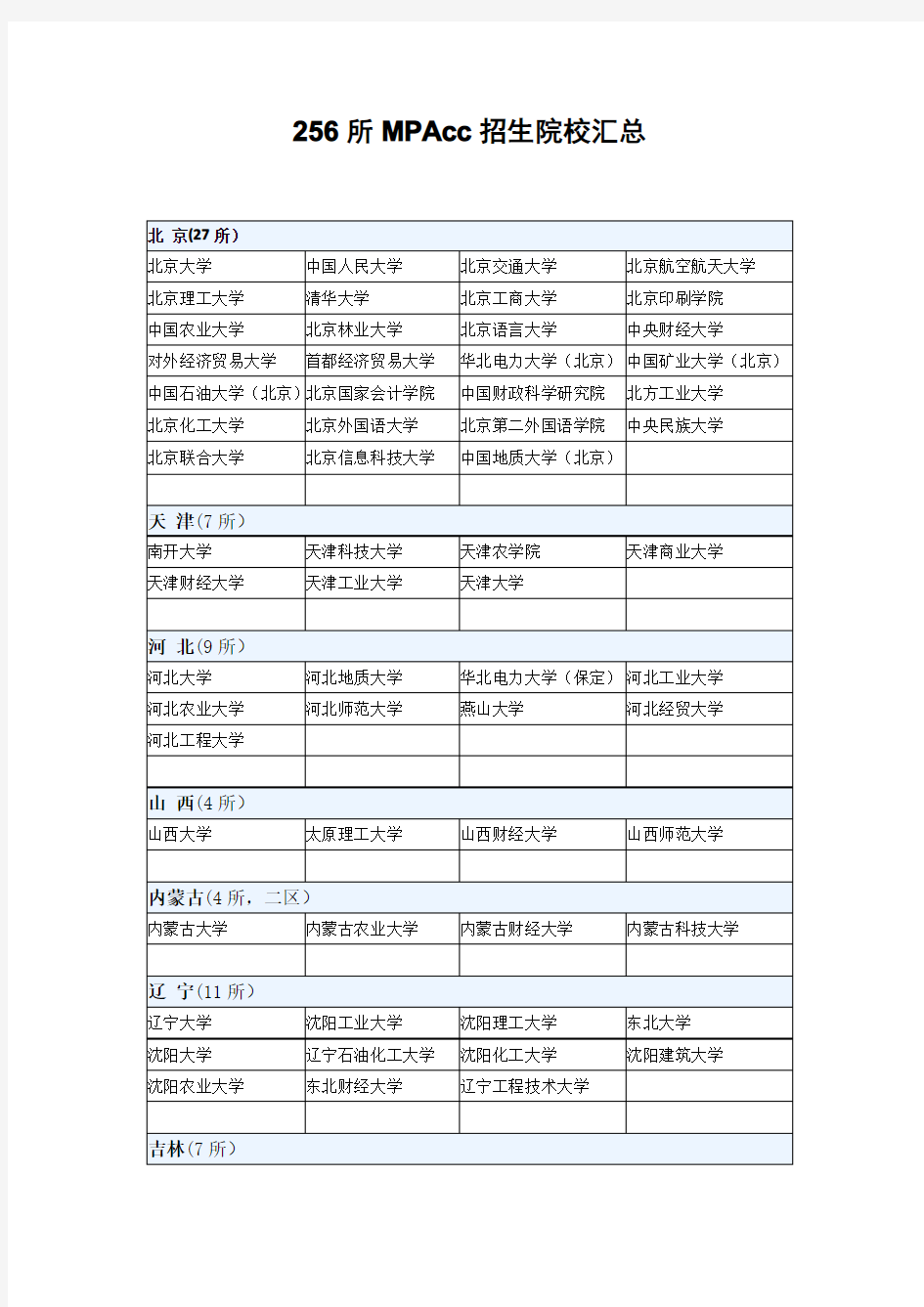 256所MPAcc招生院校汇总