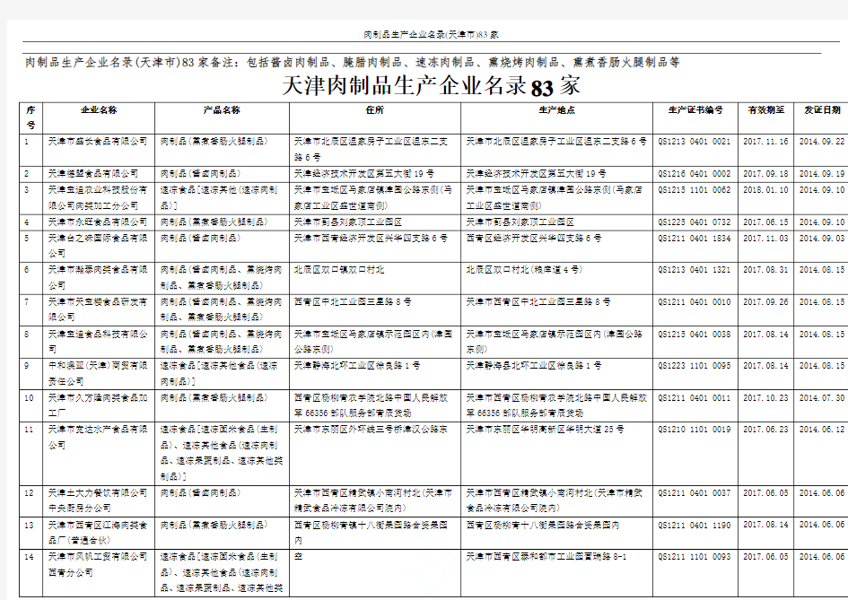 肉制品生产企业名录(天津市)83家