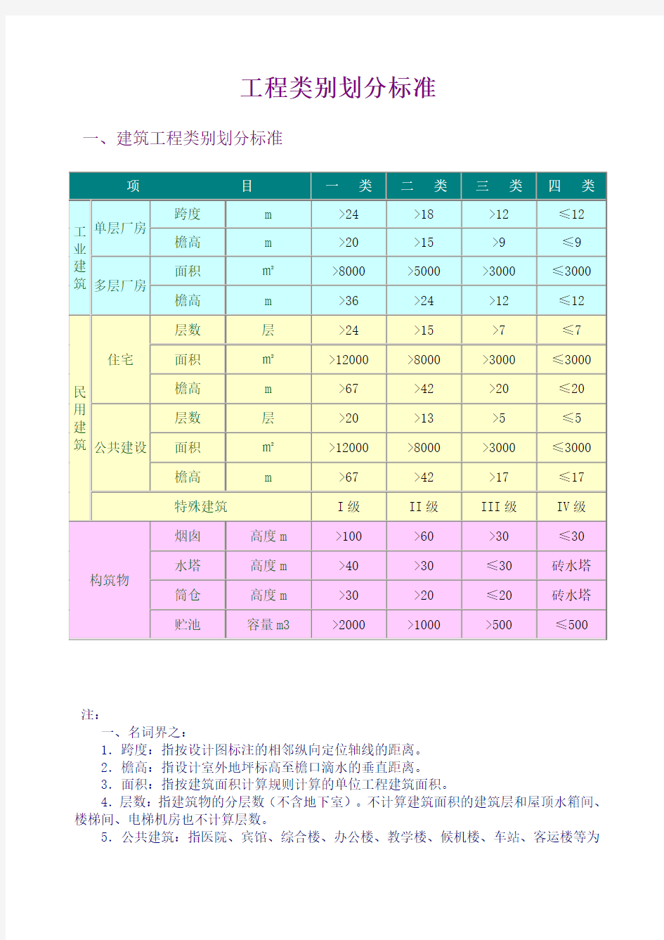 工程类别划分标准(一类、二类、三类、四类)88531