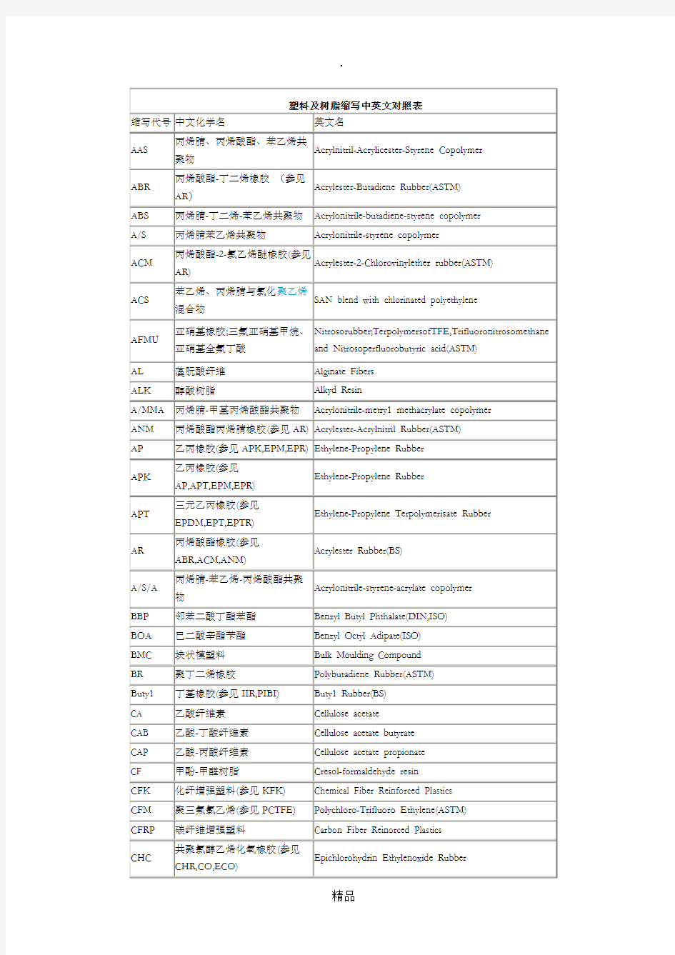 塑料及树脂缩写中英文对照表