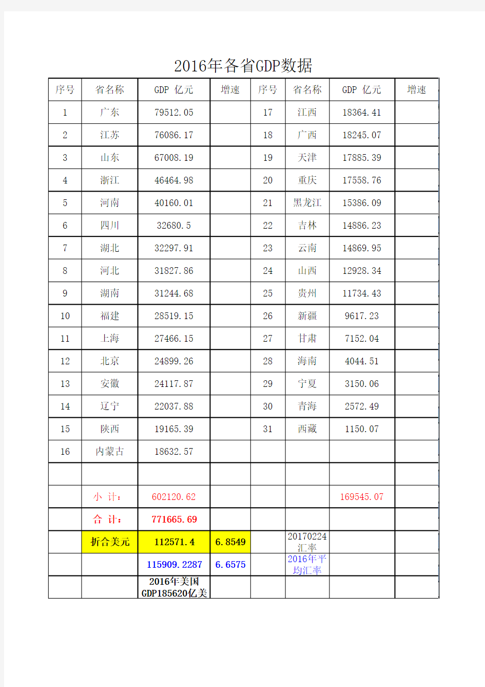 (完整版)2016年全国各省GDP