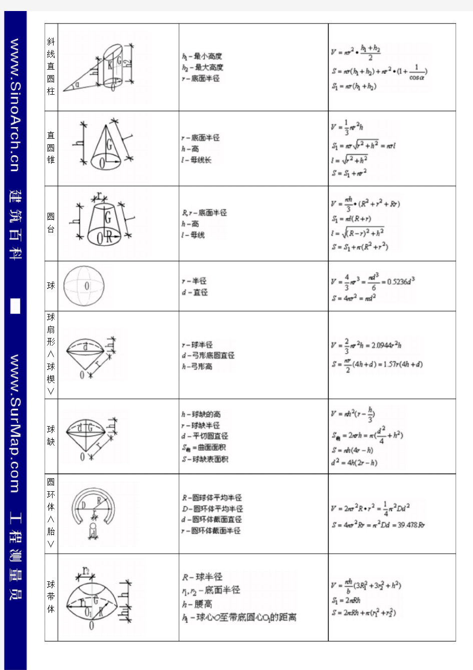 几何体面积体积计算公式大全