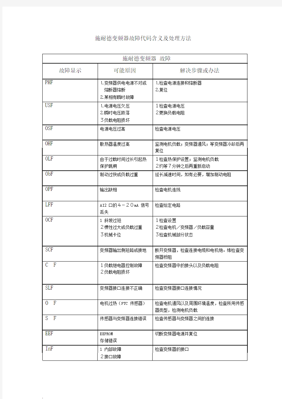 施耐德变频器故障代码含义及处理方法