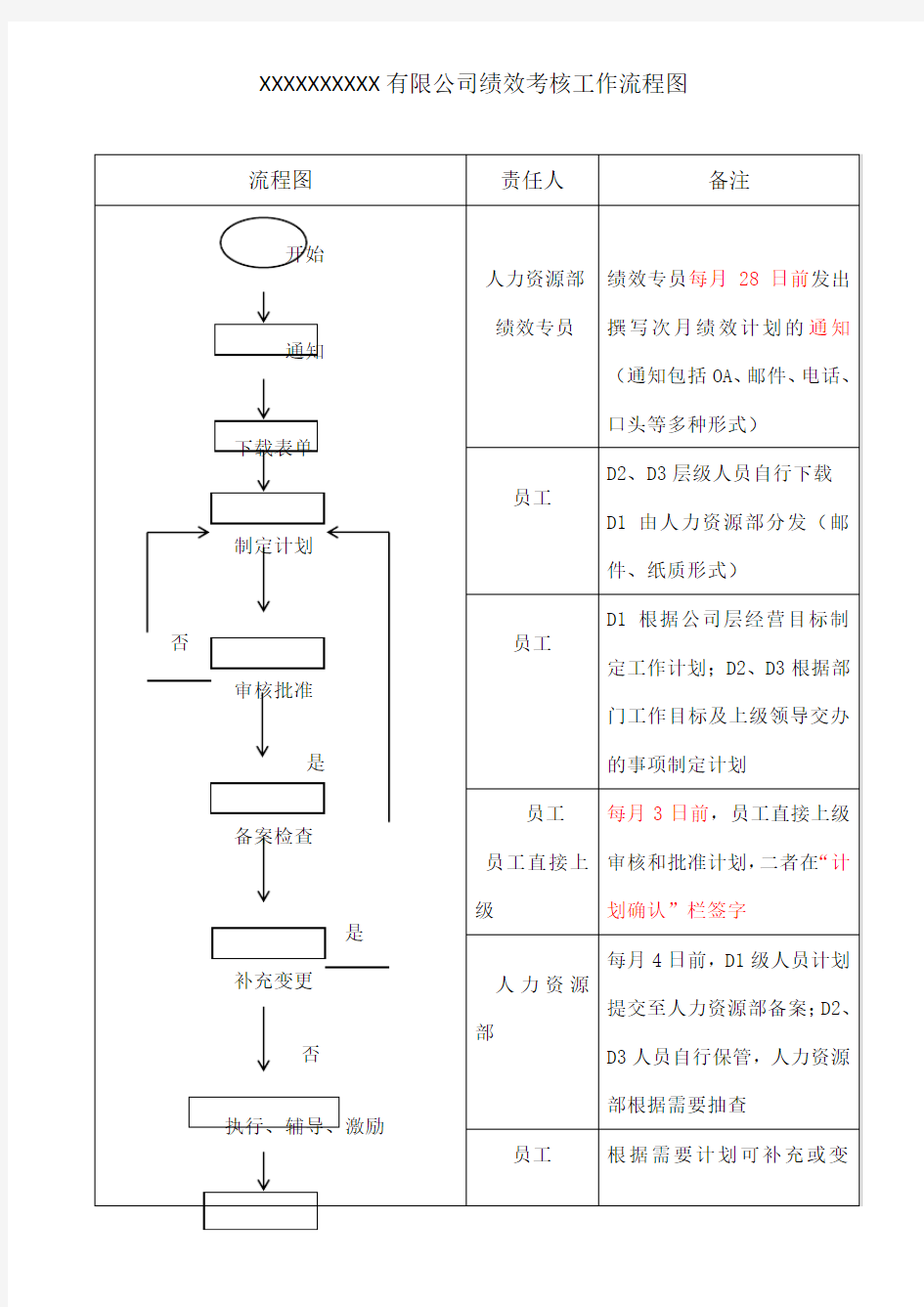 绩效考核工作流程图