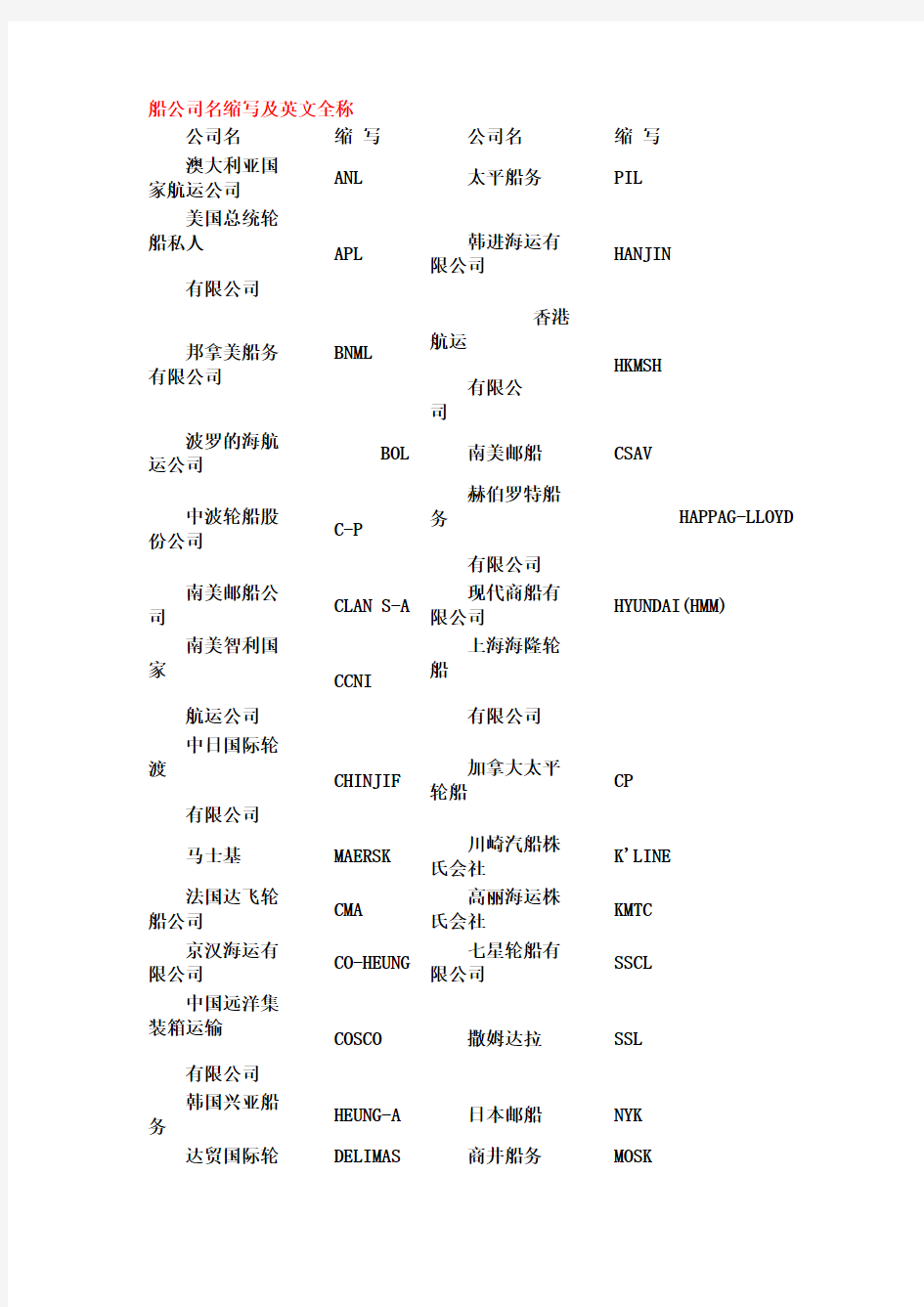 船公司名缩写及英文全称汇总