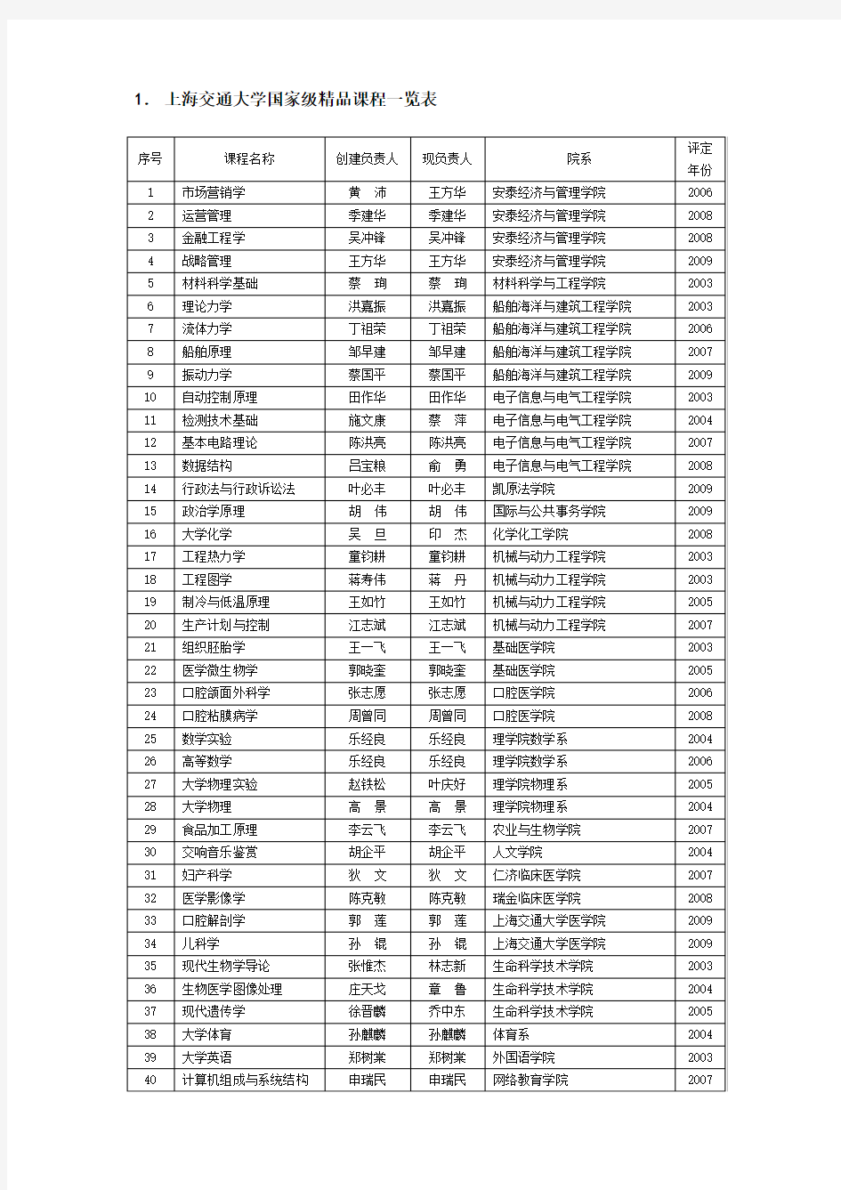 上海交通大学国家级精品课程一览表