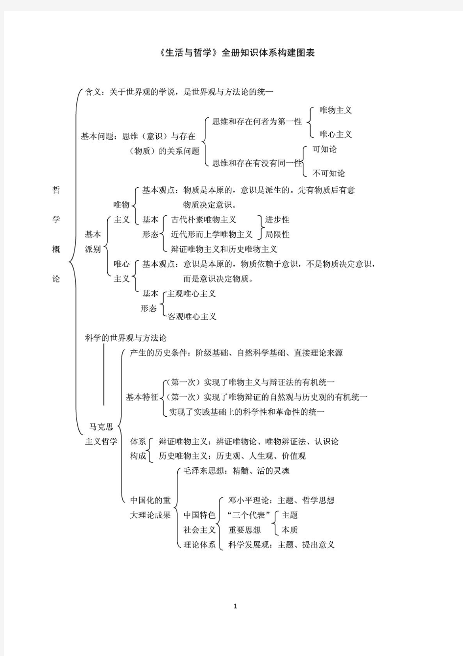 高中政治必修四哲学知识结构图