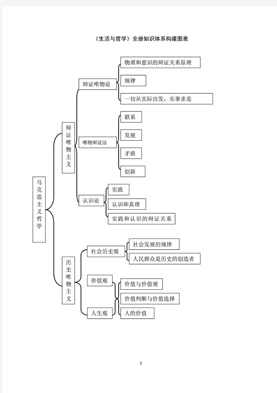 高中政治必修四哲学知识结构图