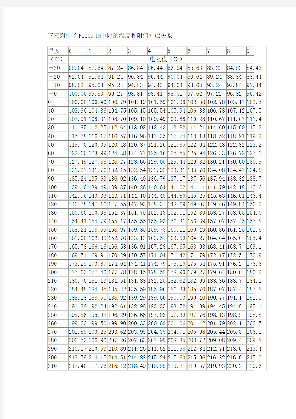 PT100阻值温度对应表
