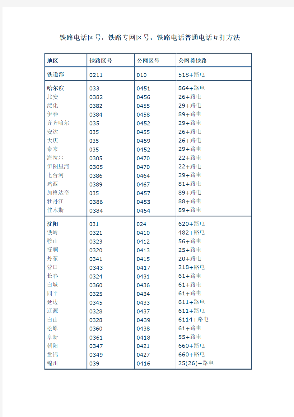 铁路电话区号,铁路专网区号,铁路电话普通电话互打方法