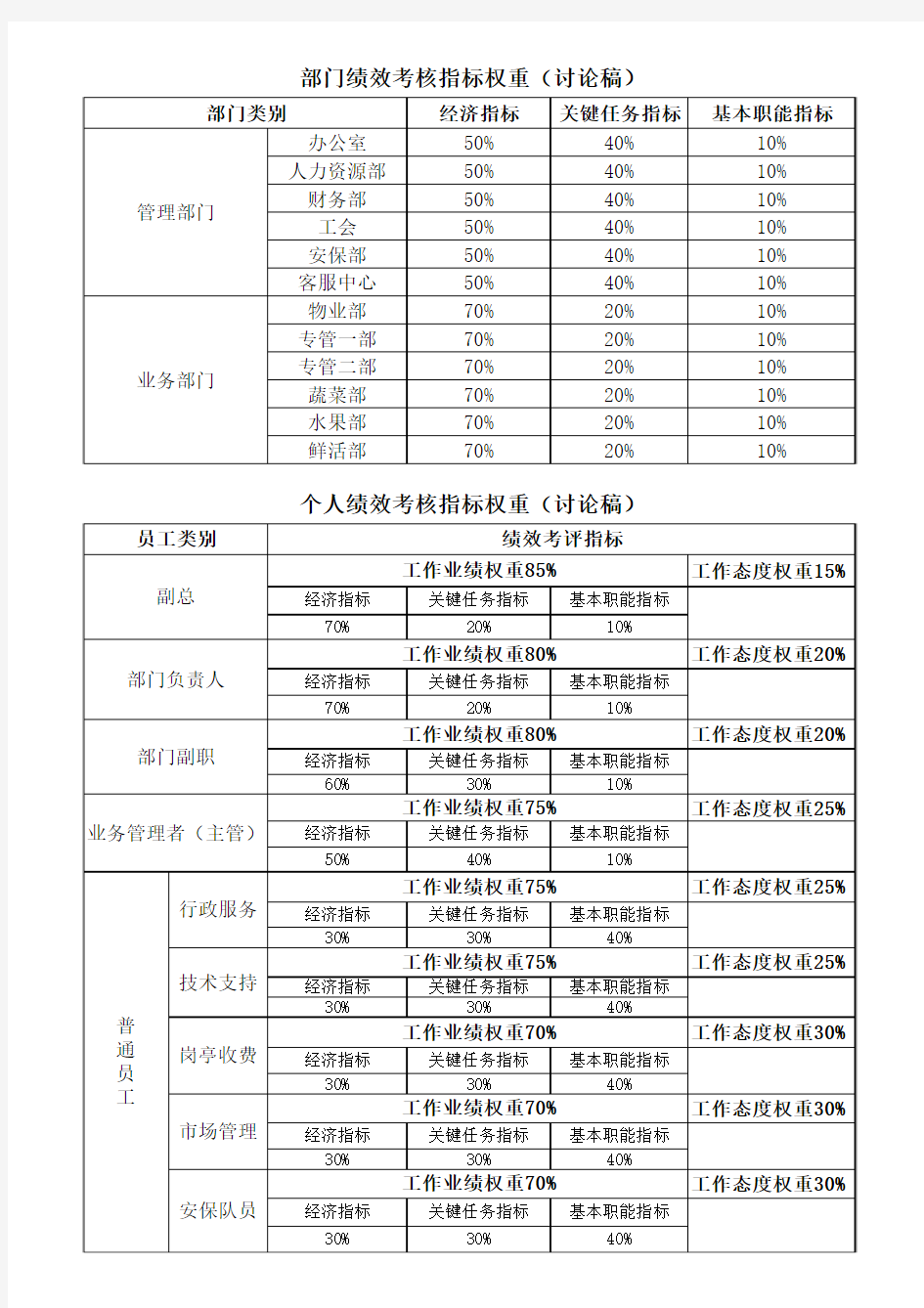 绩效考核指标权重分配表