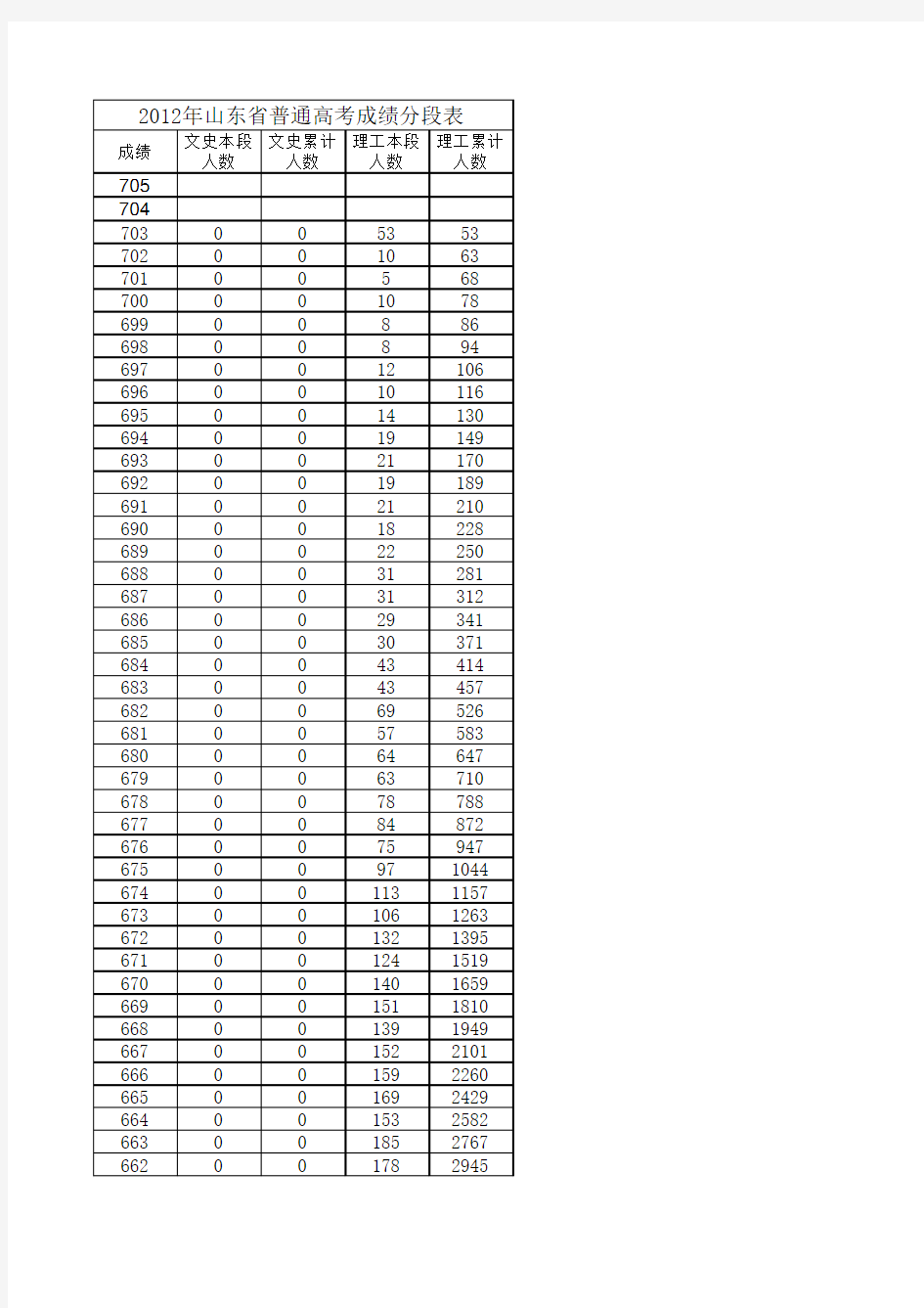 2012年山东省普通高考成绩分段表