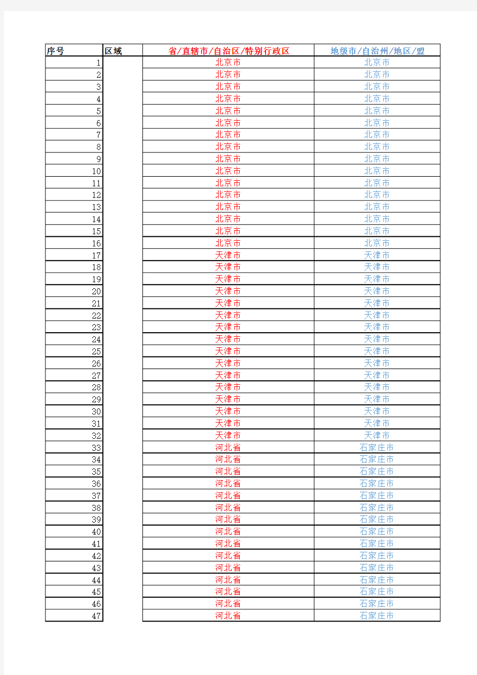 2016年全国城市省市县区行政级别统计表最新版