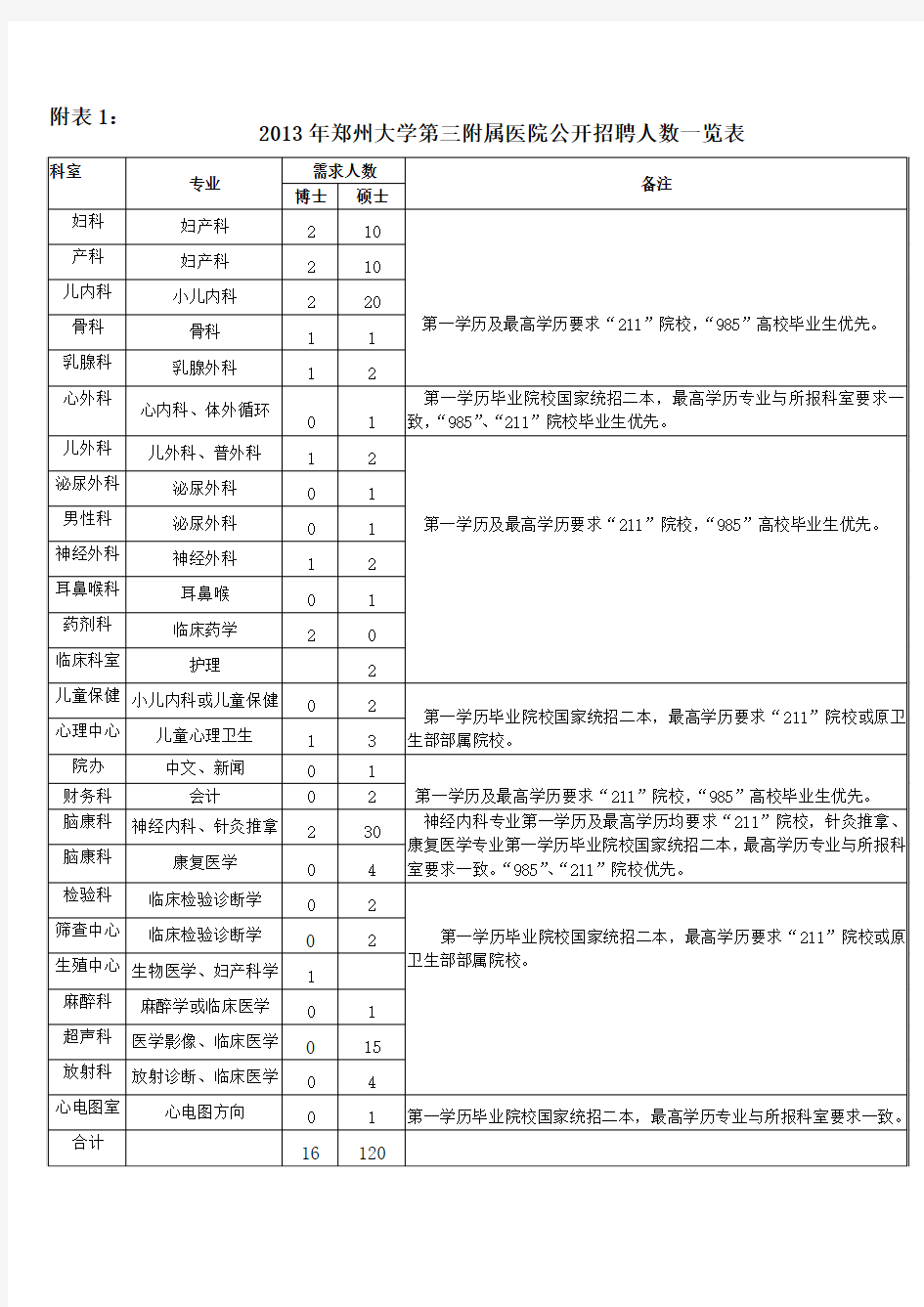 2013年郑州大学第三附属医院公开招聘人数一览表