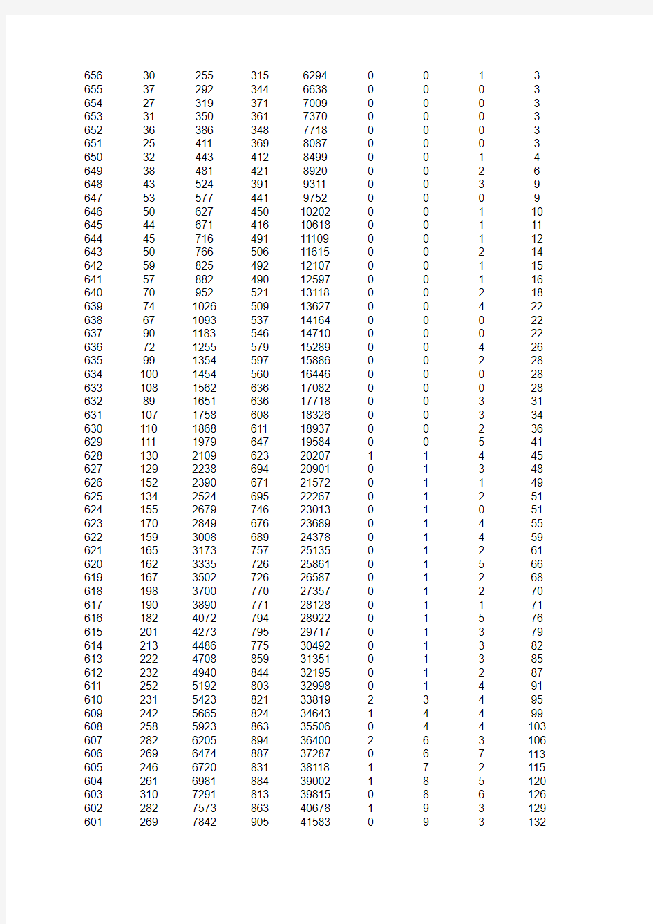 2014年山东高考成绩分段表