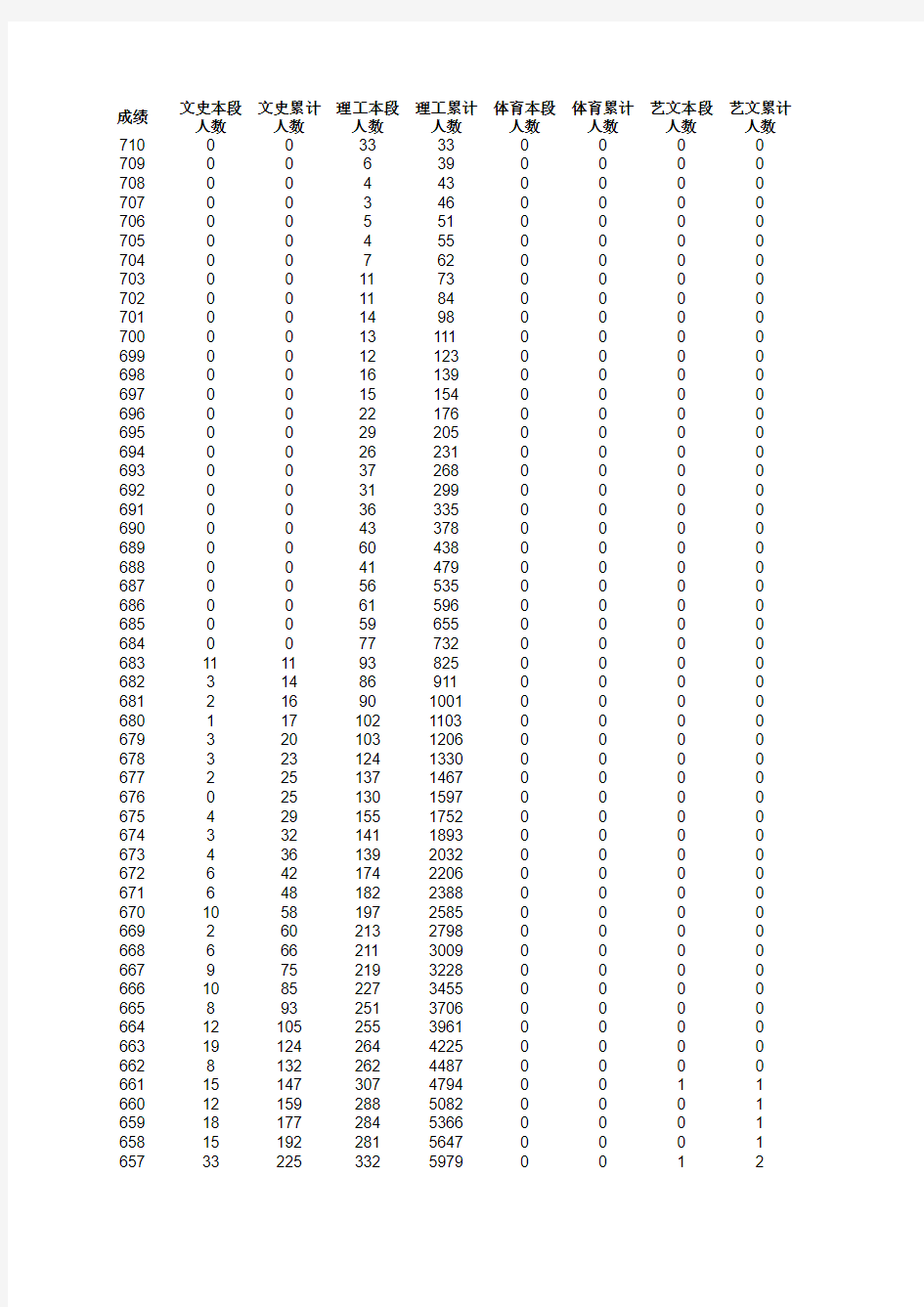 2014年山东高考成绩分段表