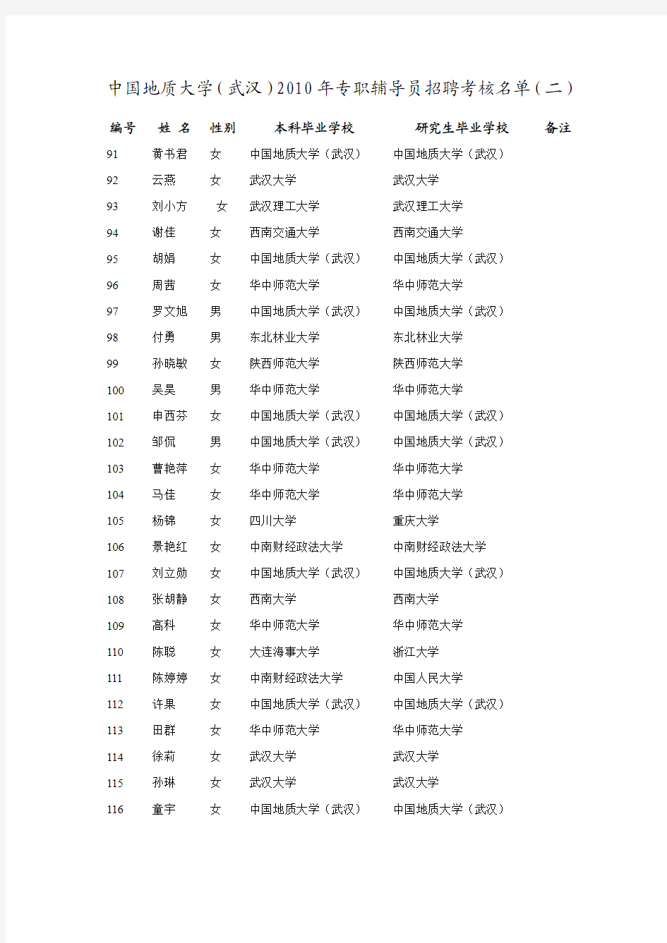 中国地质大学(武汉)2010年专职辅导员招聘考核名单(二)