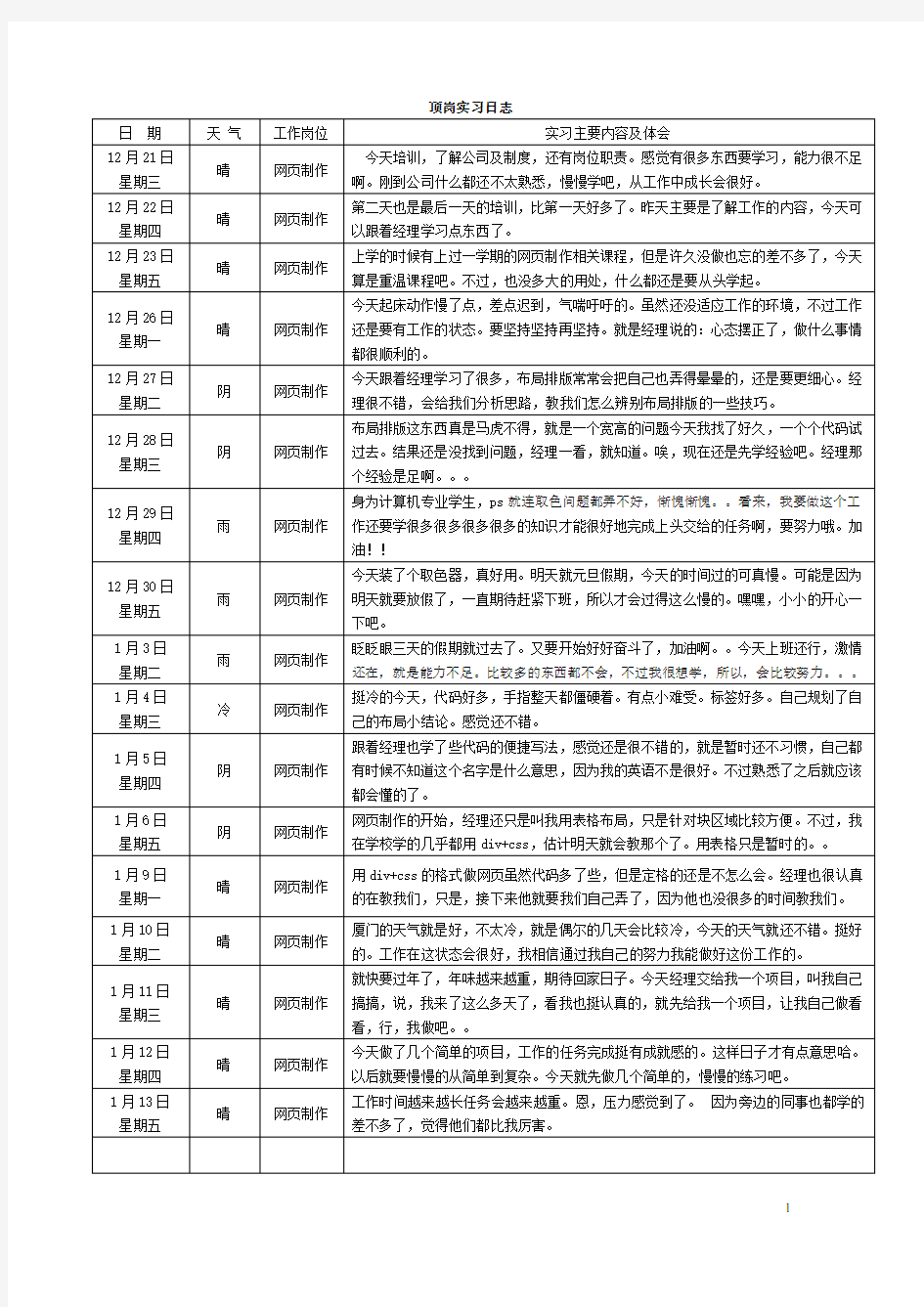 计算机专业的实习日志--80篇