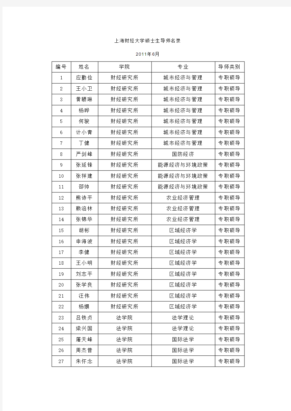 上海财经大学硕士生导师名录