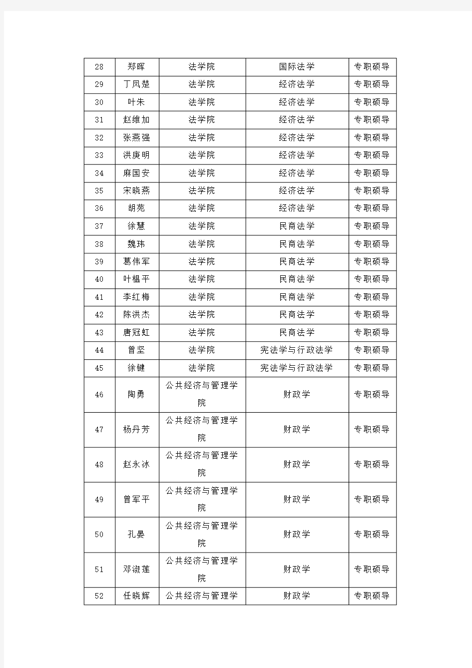 上海财经大学硕士生导师名录