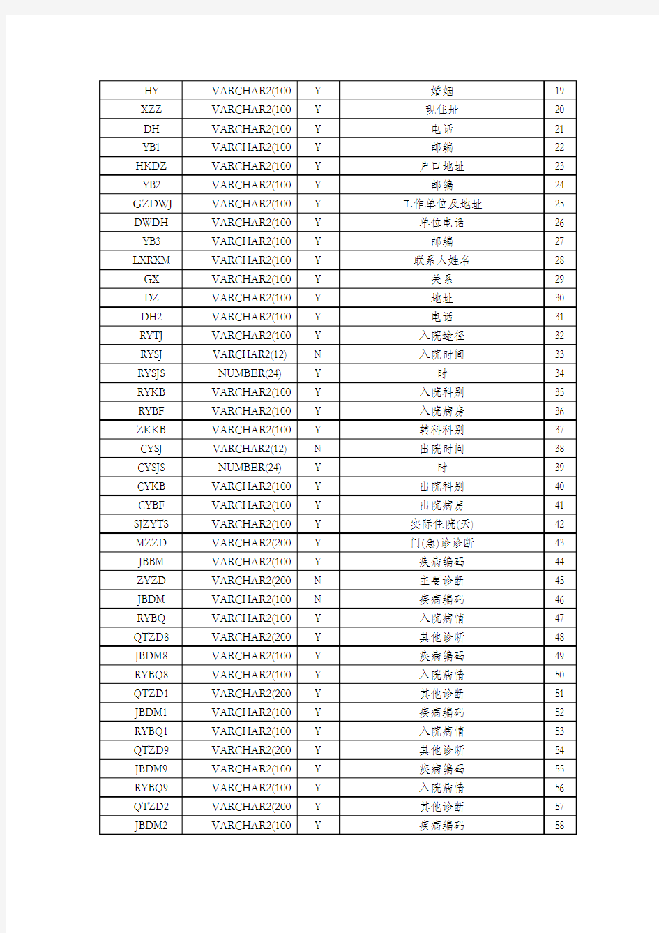 病案首页数据上报要求