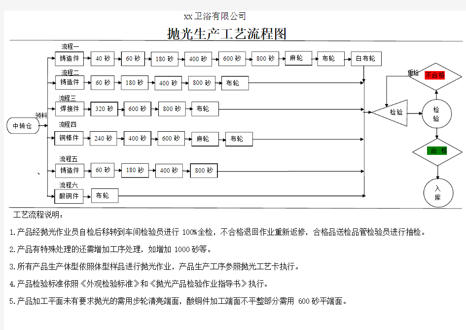 抛光生产工艺流程