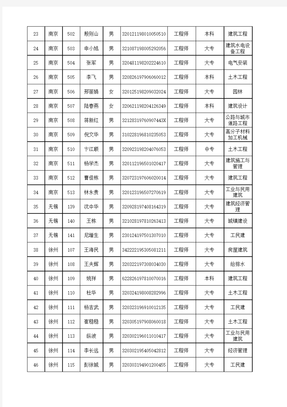 2010年江苏省监理工程师考试合格人员证号(第二批)