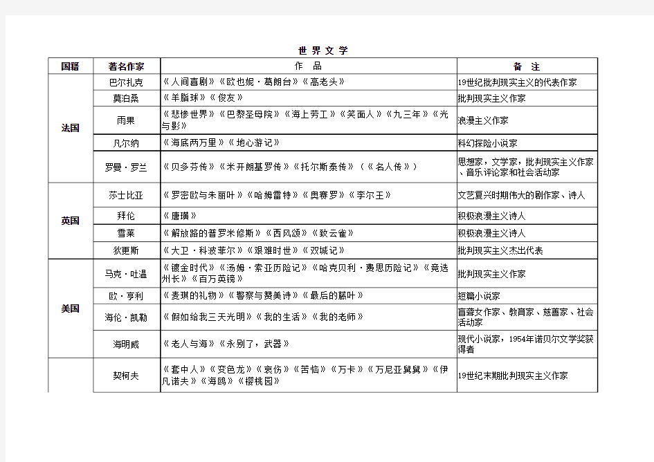 行测常识独家整理--世界文学著名作家及其代表作