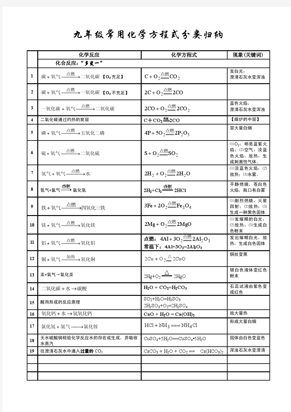 九年级常用化学方程式分类归纳