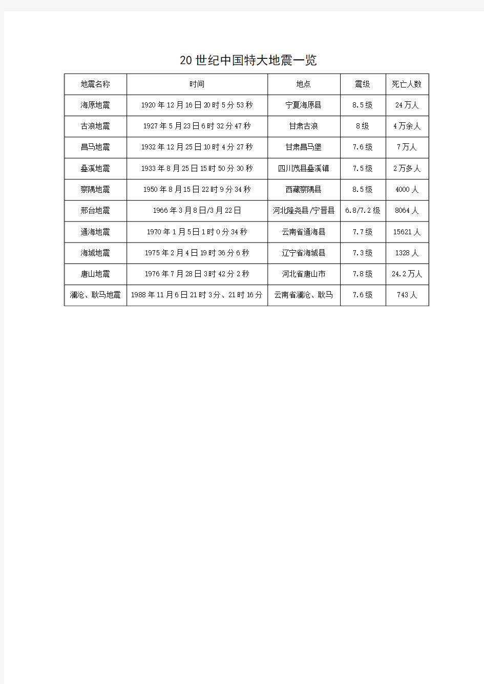 20世纪中国特大地震一览