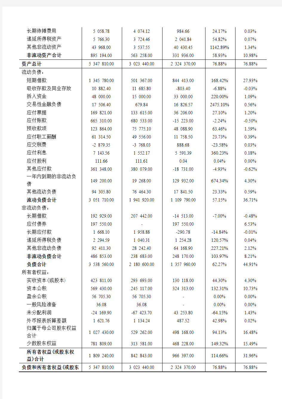 TCL集团资产负债表分析[1]