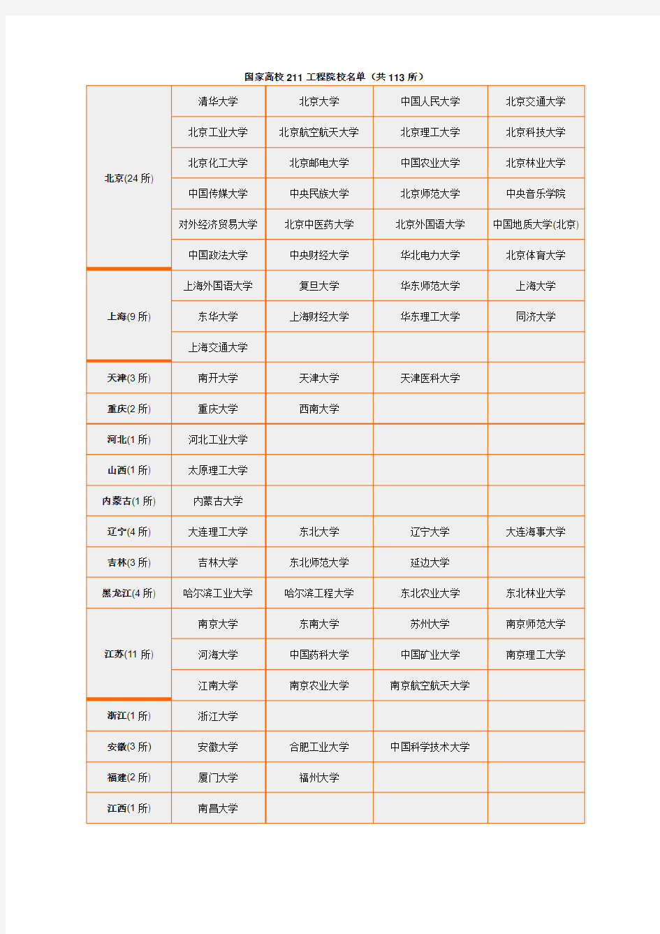 国家高校211工程院校名单