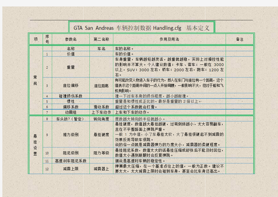 GTA SA车辆控制数据Handling.cfg 基本定义