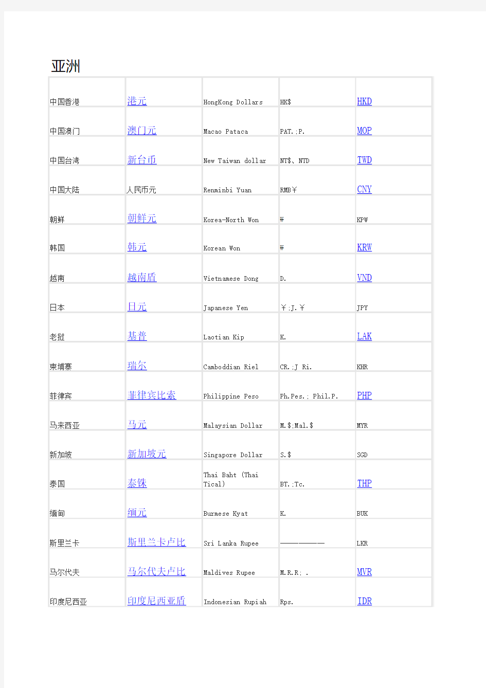 各国货币单位