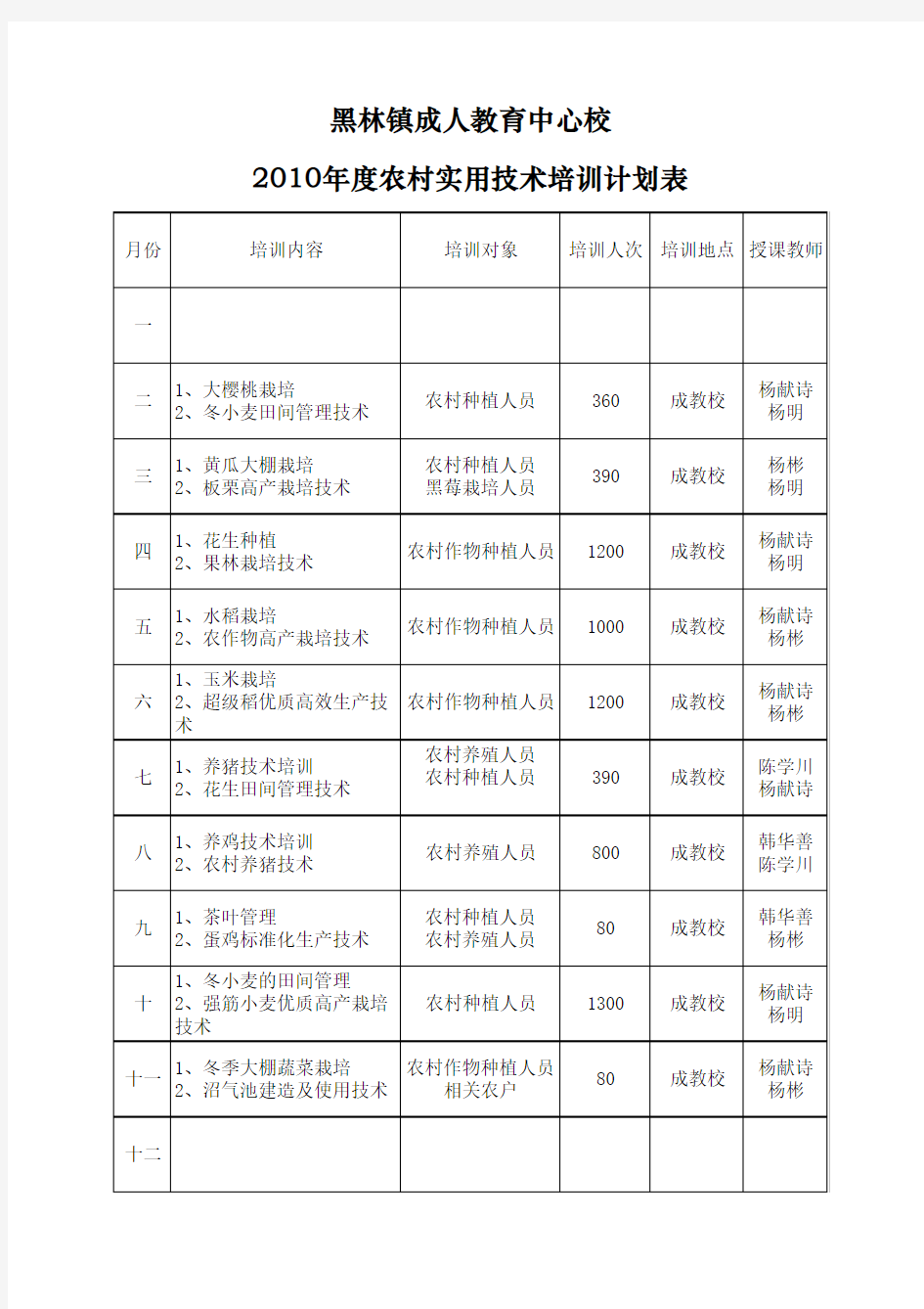 2010年度农村实用技术培训计划表