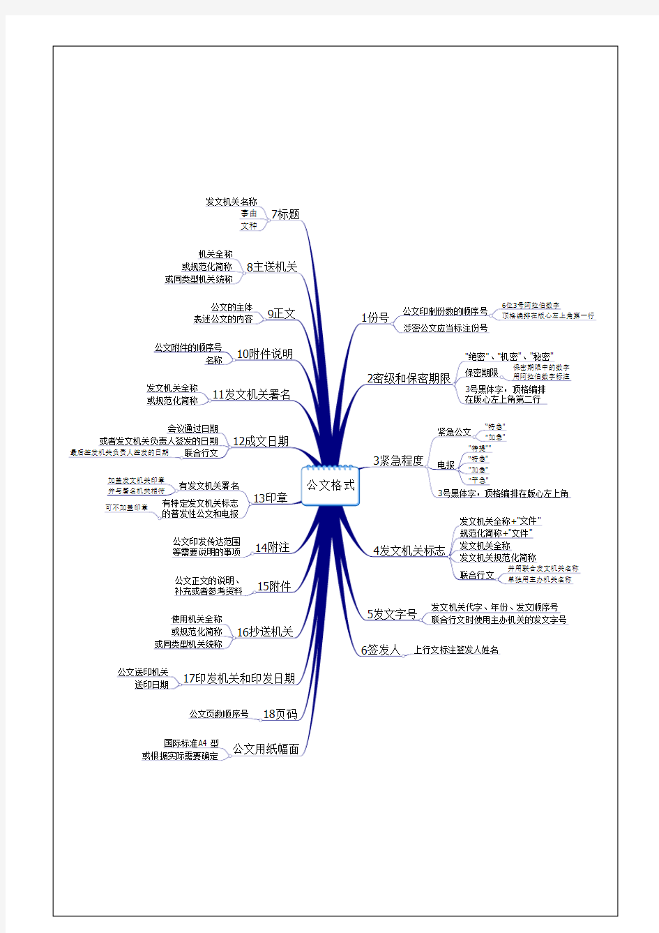 公文格式(思维导图)