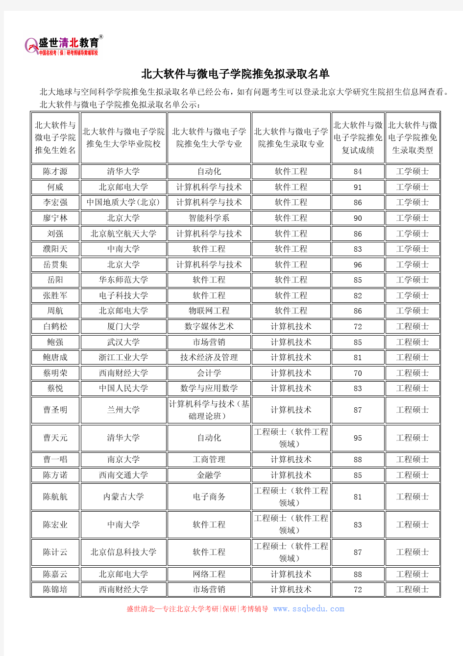 北大软件与微电子学院推免拟录取名单