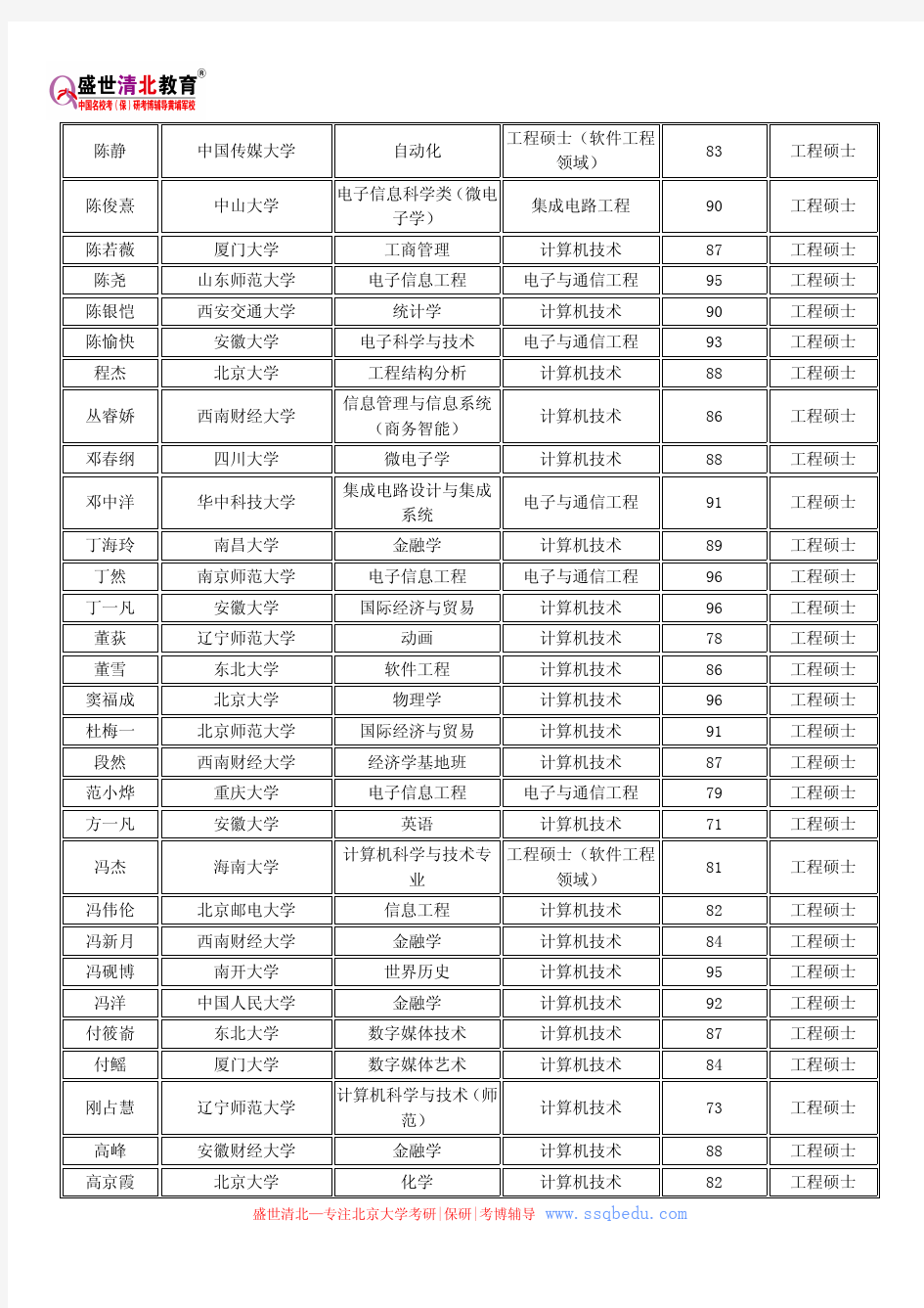 北大软件与微电子学院推免拟录取名单