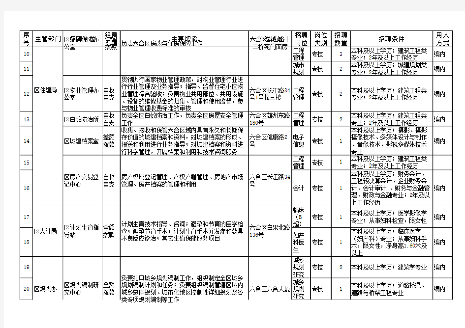 2012年上半年六合区事业单位岗位信息表