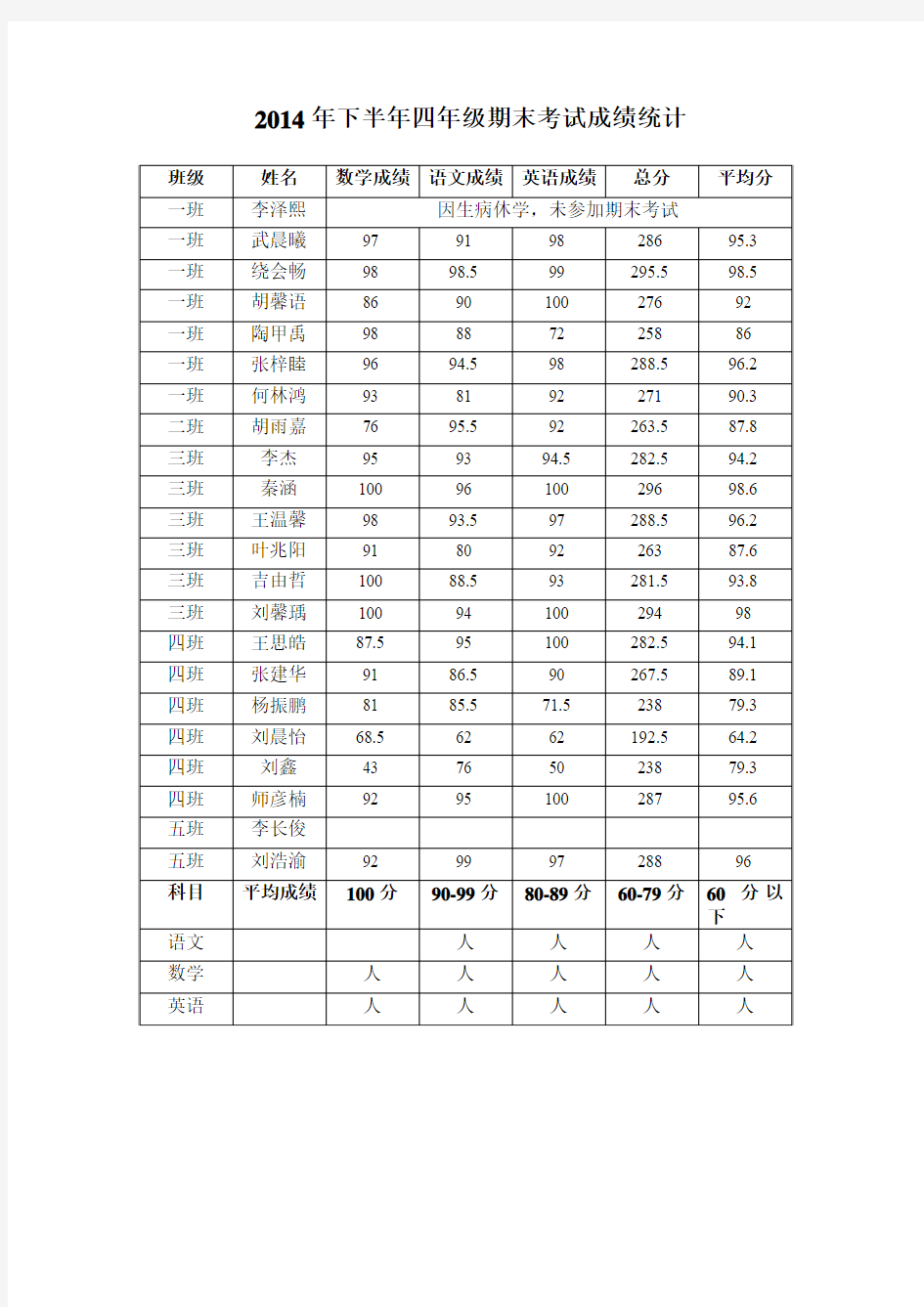 2014-11-15四年级期中考试成绩总结