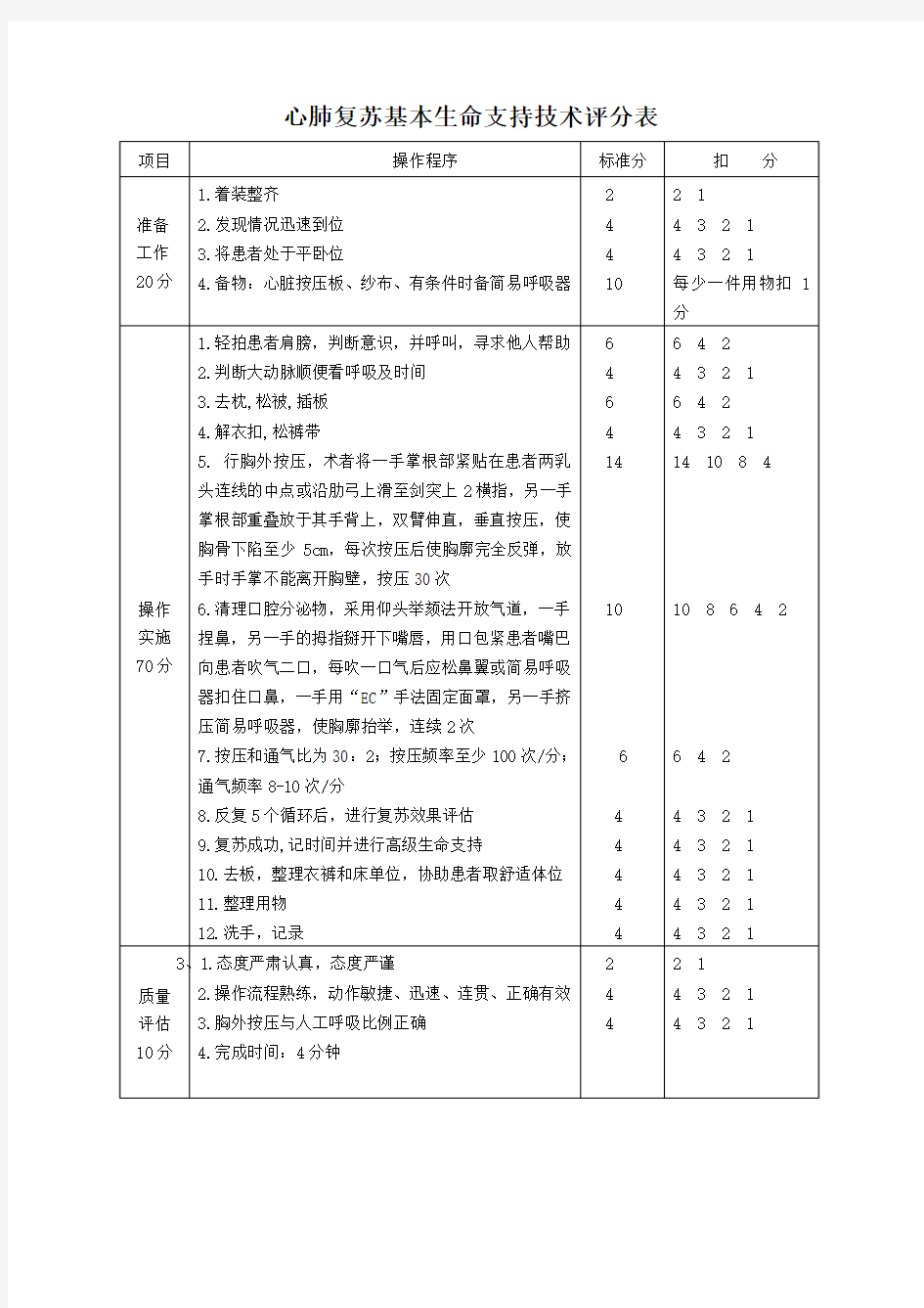 2.1心肺复苏基本生命支持技术评分表