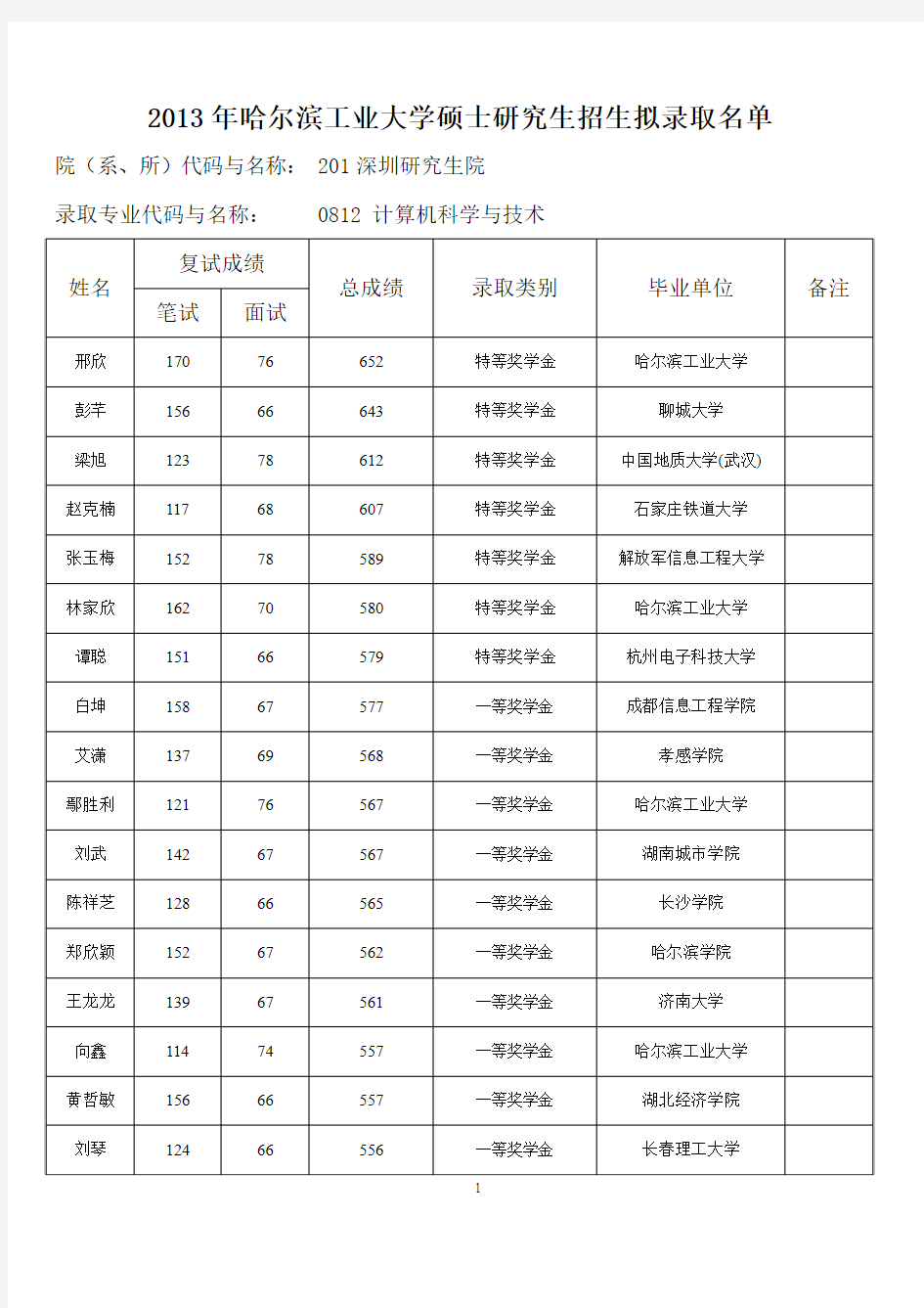 哈尔滨工业大学(深研院)2013年硕士研究生招生拟录取名单