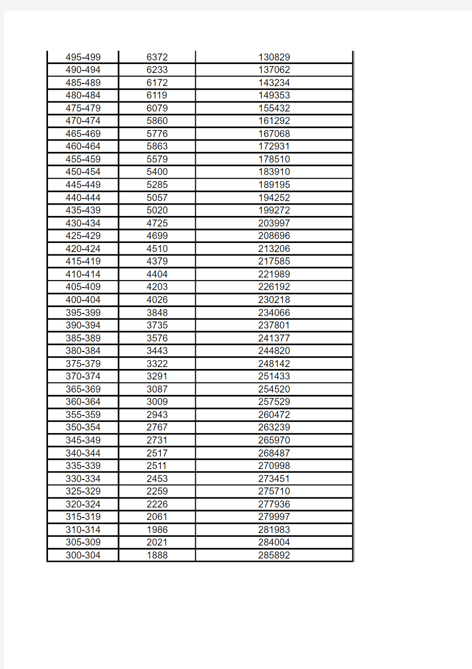 2013年广东省高考理科分数段统计排名表(5分段)