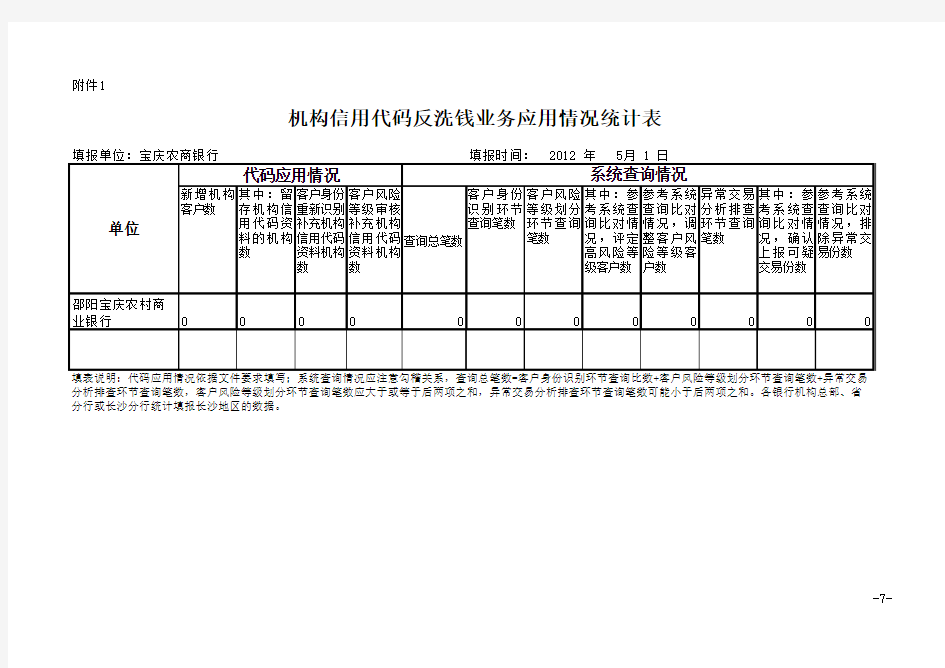 4月农信社机构信用代码反洗钱业务应用情况统计表 - 邵阳
