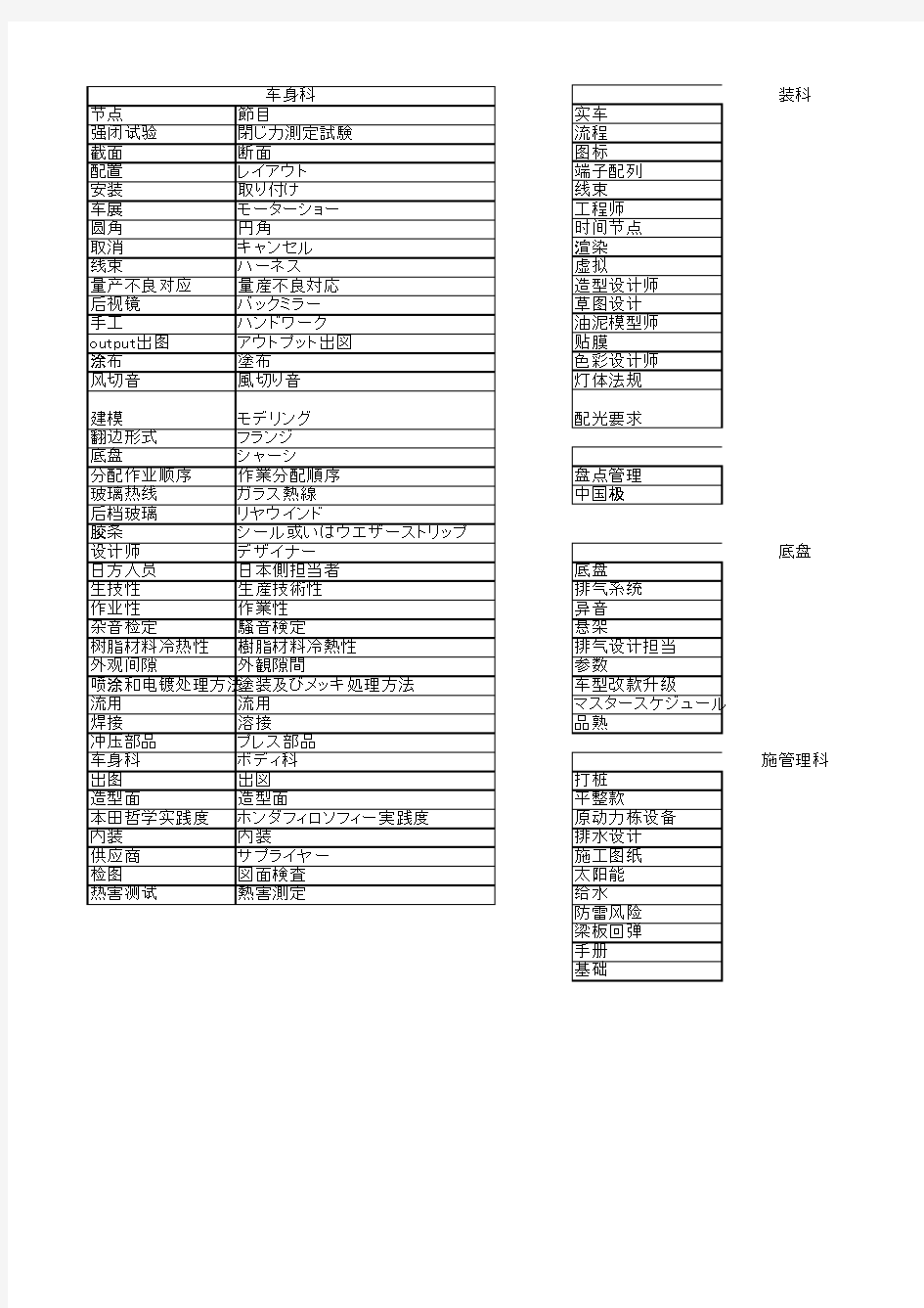 汽车各科室专业中日用语集