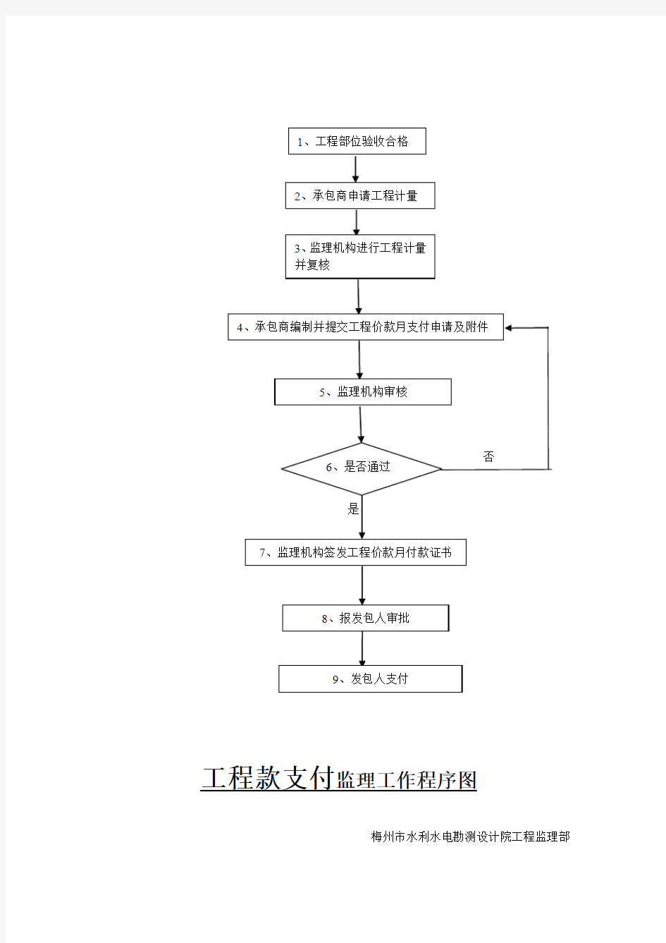 工程款支付框图