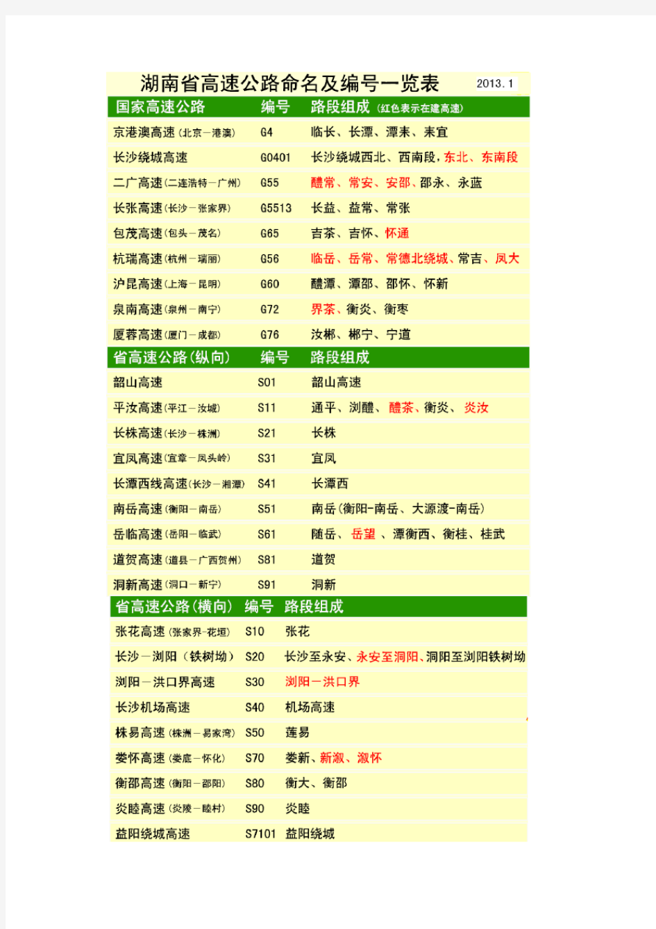 湖南省高速公路命名及编号一览表