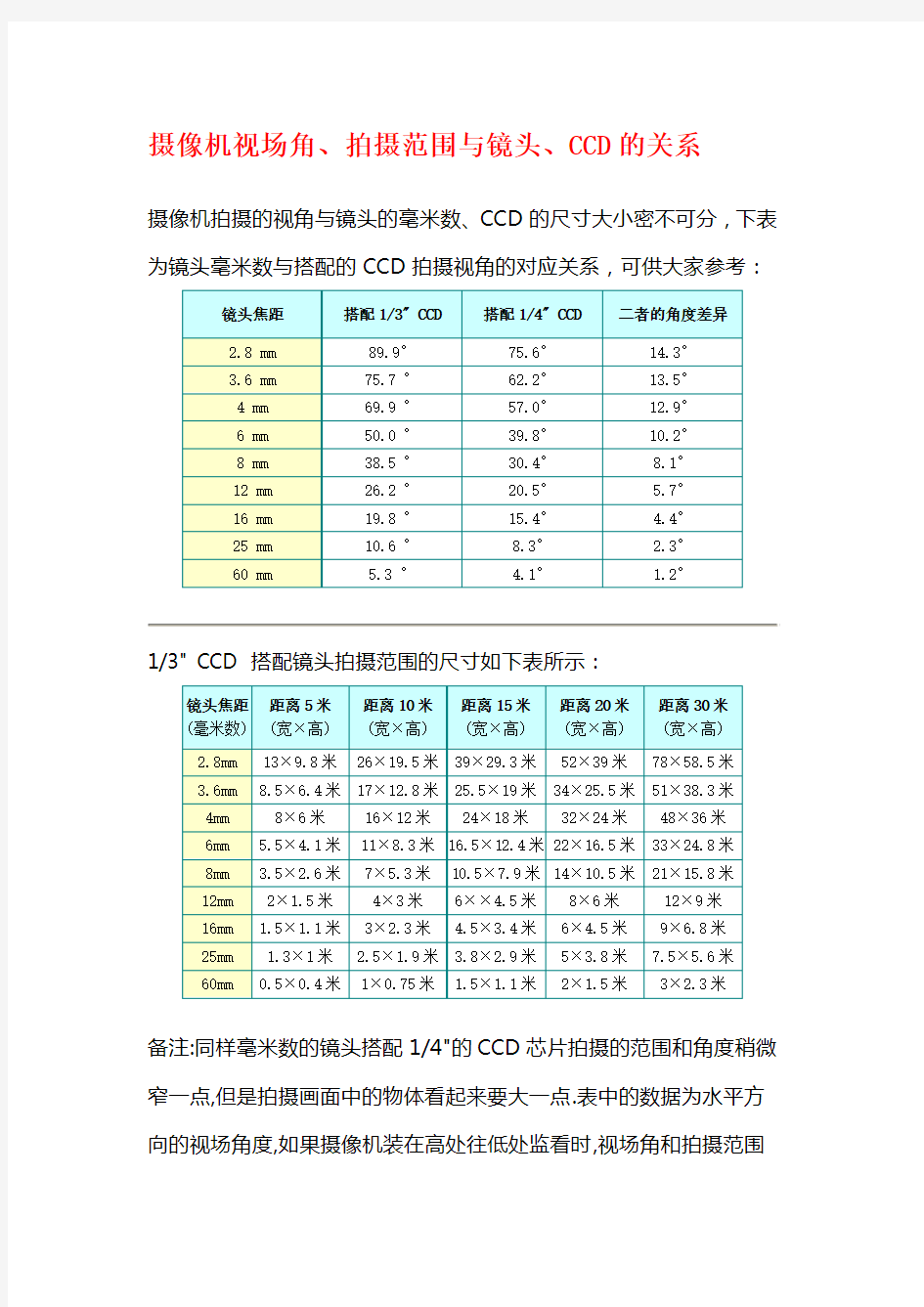 摄像机视场角、拍摄范围与镜头、CCD的关系