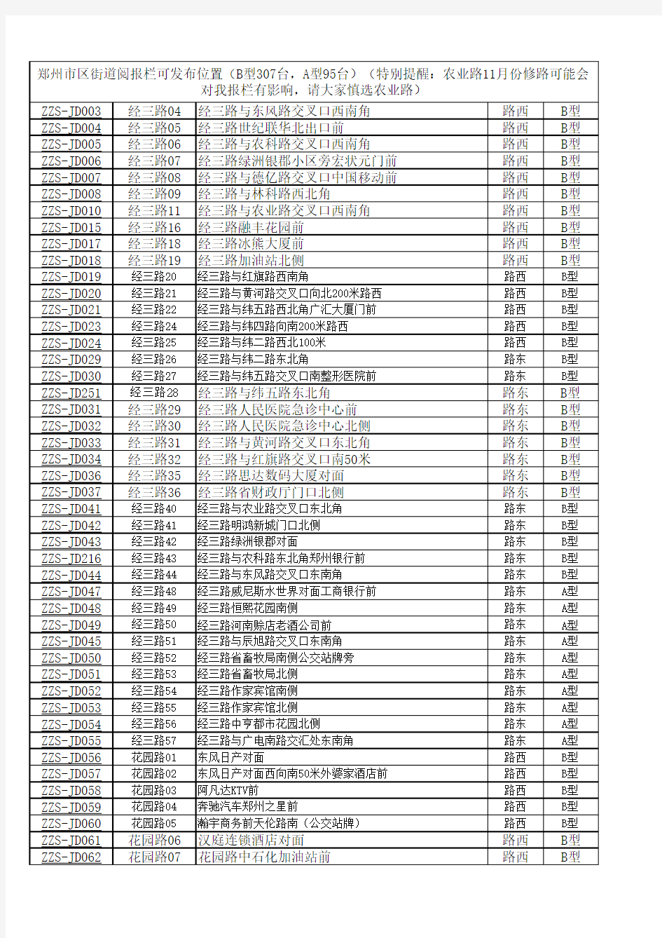 郑州市阅报栏全景可发布点位表20141027