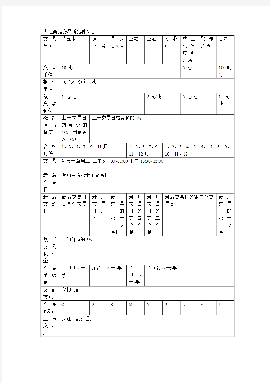 大连商品交易所品种综合